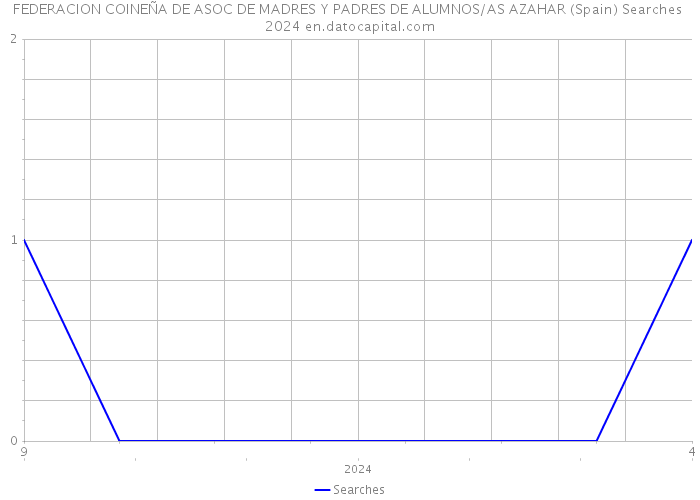 FEDERACION COINEÑA DE ASOC DE MADRES Y PADRES DE ALUMNOS/AS AZAHAR (Spain) Searches 2024 