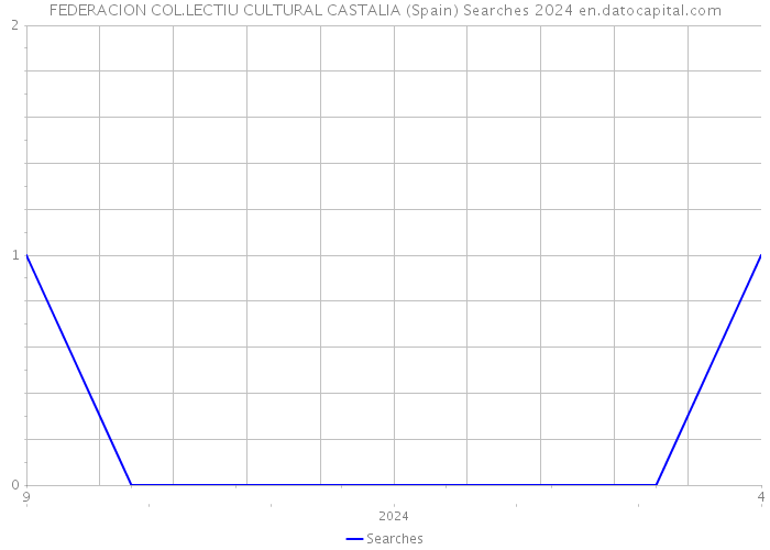 FEDERACION COL.LECTIU CULTURAL CASTALIA (Spain) Searches 2024 