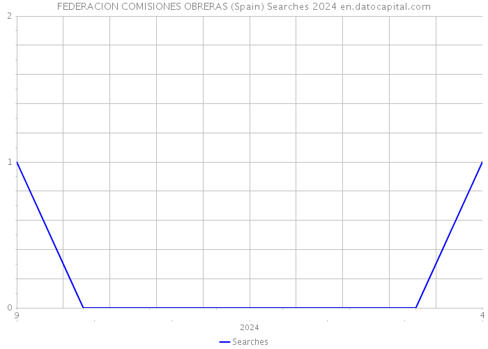 FEDERACION COMISIONES OBRERAS (Spain) Searches 2024 