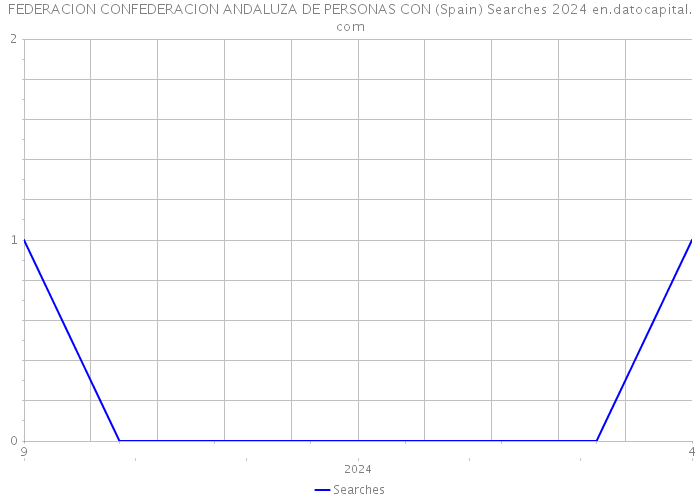 FEDERACION CONFEDERACION ANDALUZA DE PERSONAS CON (Spain) Searches 2024 