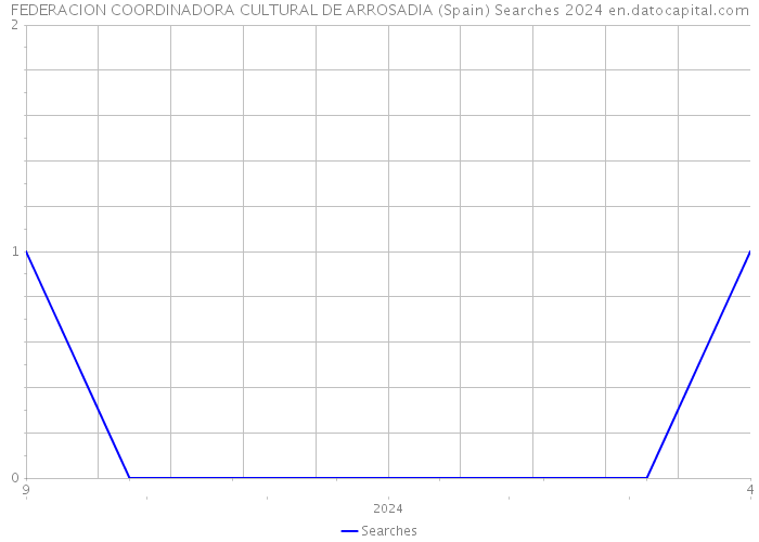 FEDERACION COORDINADORA CULTURAL DE ARROSADIA (Spain) Searches 2024 