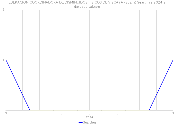 FEDERACION COORDINADORA DE DISMINUIDOS FISICOS DE VIZCAYA (Spain) Searches 2024 
