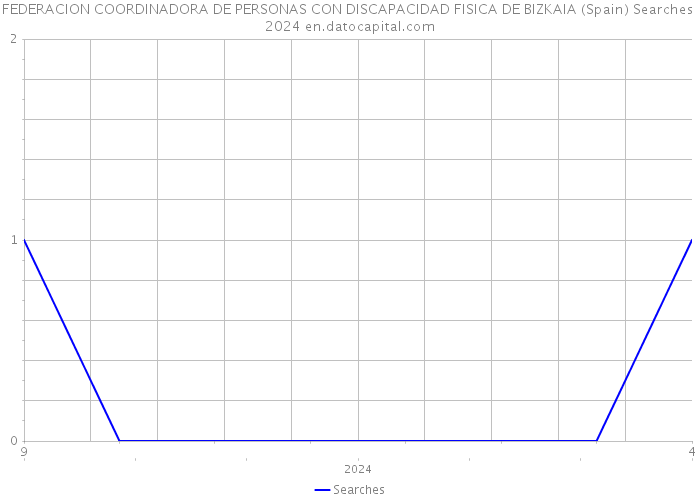 FEDERACION COORDINADORA DE PERSONAS CON DISCAPACIDAD FISICA DE BIZKAIA (Spain) Searches 2024 