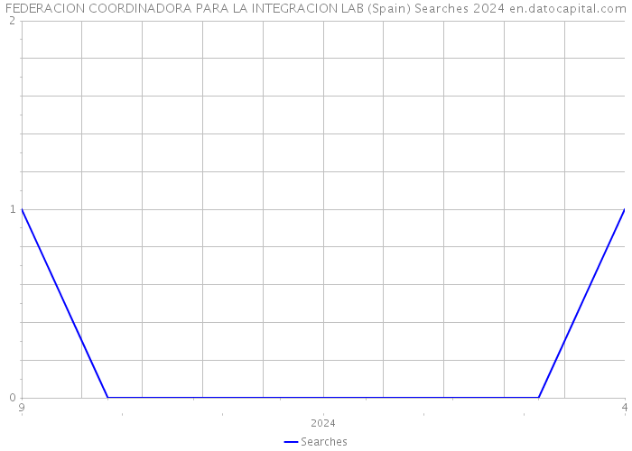 FEDERACION COORDINADORA PARA LA INTEGRACION LAB (Spain) Searches 2024 