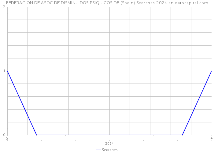 FEDERACION DE ASOC DE DISMINUIDOS PSIQUICOS DE (Spain) Searches 2024 