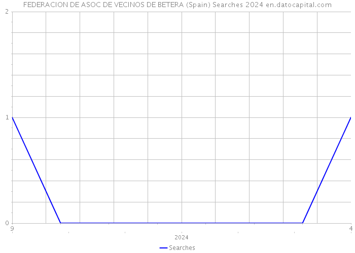 FEDERACION DE ASOC DE VECINOS DE BETERA (Spain) Searches 2024 