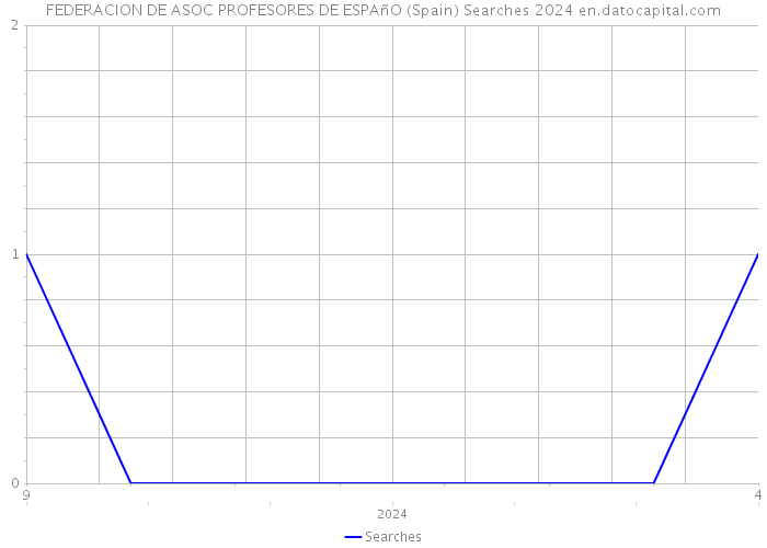 FEDERACION DE ASOC PROFESORES DE ESPAñO (Spain) Searches 2024 