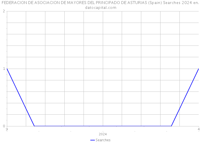 FEDERACION DE ASOCIACION DE MAYORES DEL PRINCIPADO DE ASTURIAS (Spain) Searches 2024 
