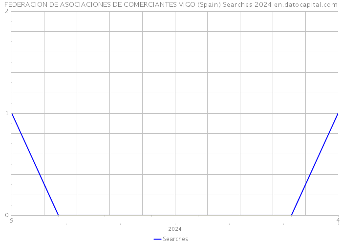 FEDERACION DE ASOCIACIONES DE COMERCIANTES VIGO (Spain) Searches 2024 