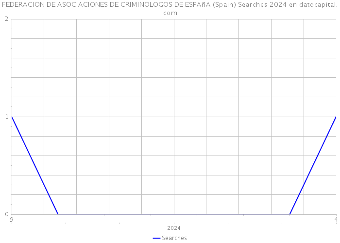 FEDERACION DE ASOCIACIONES DE CRIMINOLOGOS DE ESPAñA (Spain) Searches 2024 
