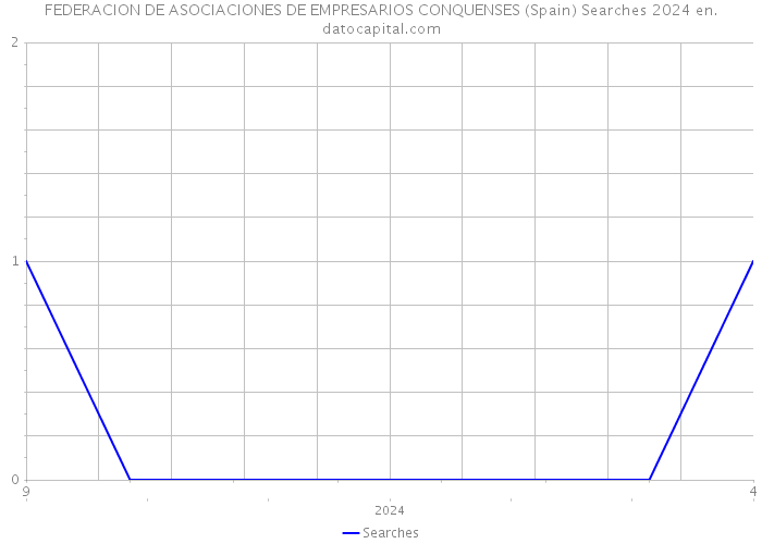 FEDERACION DE ASOCIACIONES DE EMPRESARIOS CONQUENSES (Spain) Searches 2024 