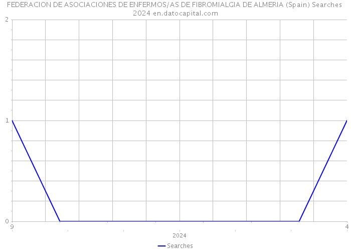 FEDERACION DE ASOCIACIONES DE ENFERMOS/AS DE FIBROMIALGIA DE ALMERIA (Spain) Searches 2024 