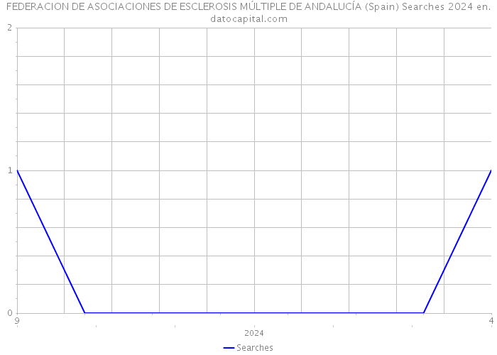 FEDERACION DE ASOCIACIONES DE ESCLEROSIS MÚLTIPLE DE ANDALUCÍA (Spain) Searches 2024 