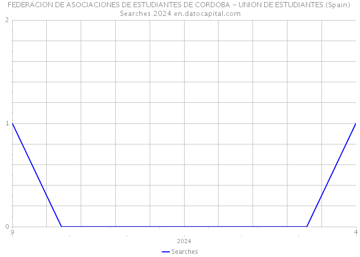 FEDERACION DE ASOCIACIONES DE ESTUDIANTES DE CORDOBA - UNION DE ESTUDIANTES (Spain) Searches 2024 