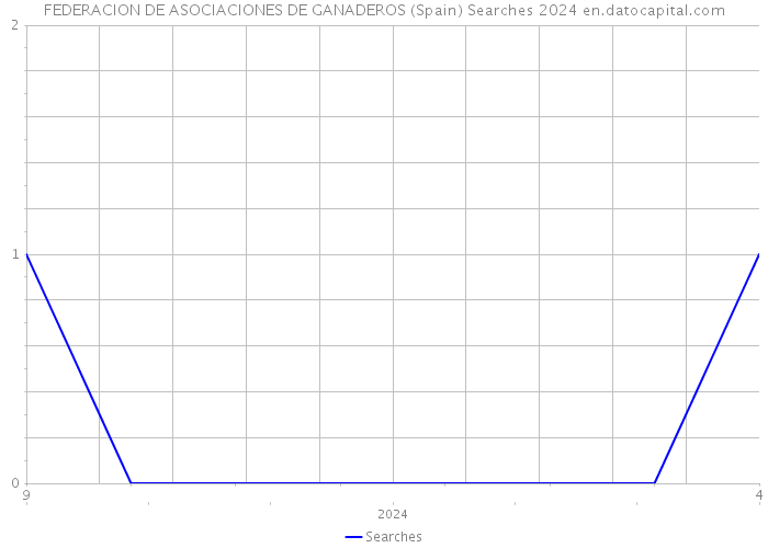 FEDERACION DE ASOCIACIONES DE GANADEROS (Spain) Searches 2024 