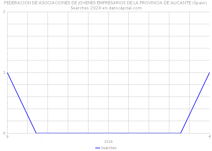 FEDERACION DE ASOCIACIONES DE JOVENES EMPRESARIOS DE LA PROVINCIA DE ALICANTE (Spain) Searches 2024 