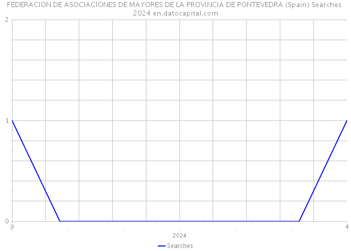 FEDERACION DE ASOCIACIONES DE MAYORES DE LA PROVINCIA DE PONTEVEDRA (Spain) Searches 2024 