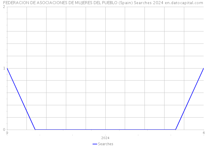 FEDERACION DE ASOCIACIONES DE MUJERES DEL PUEBLO (Spain) Searches 2024 