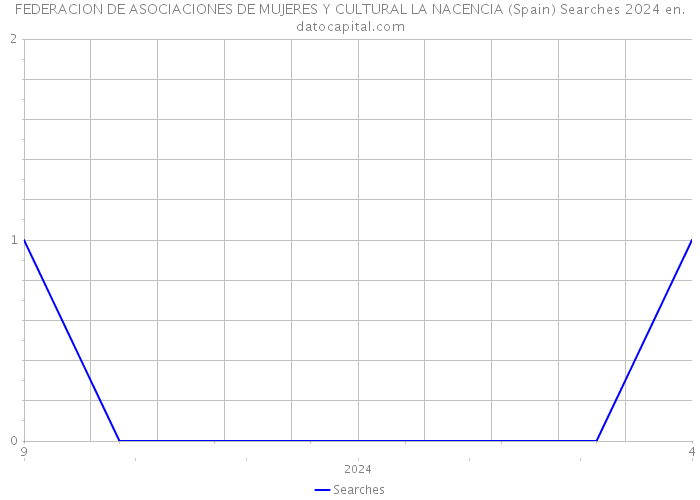 FEDERACION DE ASOCIACIONES DE MUJERES Y CULTURAL LA NACENCIA (Spain) Searches 2024 