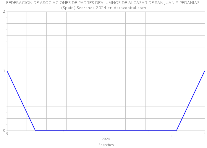 FEDERACION DE ASOCIACIONES DE PADRES DEALUMNOS DE ALCAZAR DE SAN JUAN Y PEDANIAS (Spain) Searches 2024 