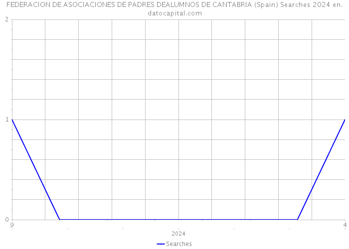 FEDERACION DE ASOCIACIONES DE PADRES DEALUMNOS DE CANTABRIA (Spain) Searches 2024 