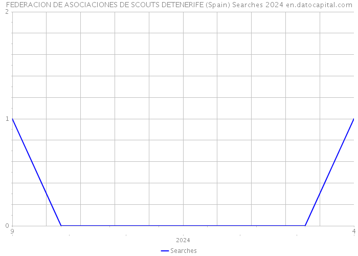 FEDERACION DE ASOCIACIONES DE SCOUTS DETENERIFE (Spain) Searches 2024 