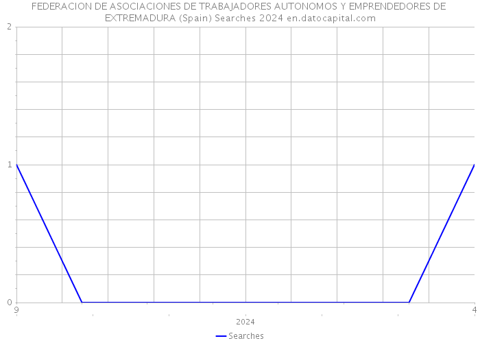 FEDERACION DE ASOCIACIONES DE TRABAJADORES AUTONOMOS Y EMPRENDEDORES DE EXTREMADURA (Spain) Searches 2024 