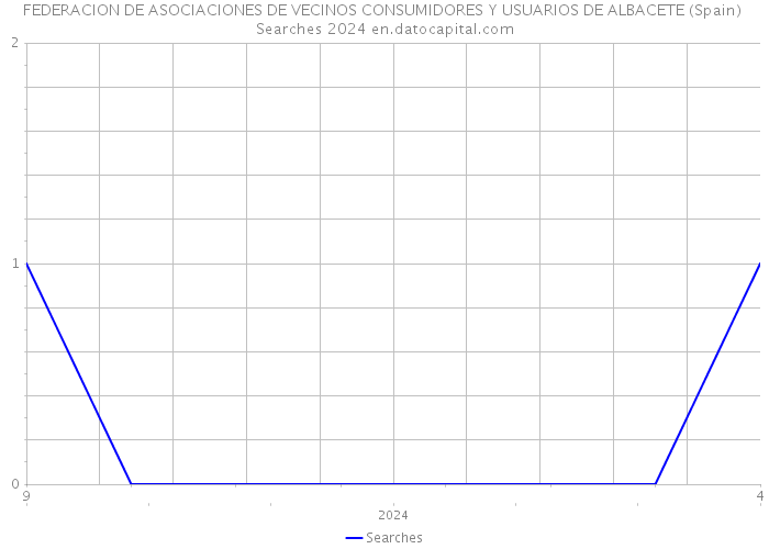 FEDERACION DE ASOCIACIONES DE VECINOS CONSUMIDORES Y USUARIOS DE ALBACETE (Spain) Searches 2024 