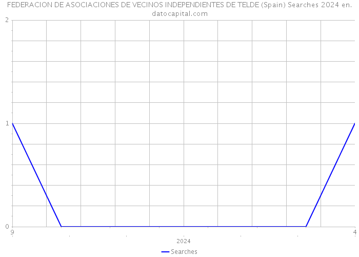 FEDERACION DE ASOCIACIONES DE VECINOS INDEPENDIENTES DE TELDE (Spain) Searches 2024 