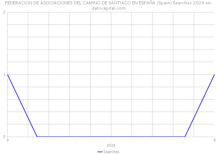 FEDERACION DE ASOCIACIONES DEL CAMINO DE SANTIAGO EN ESPAÑA (Spain) Searches 2024 