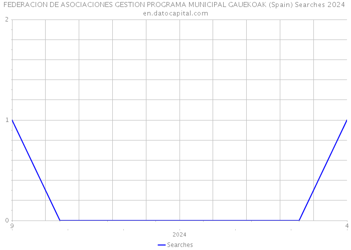 FEDERACION DE ASOCIACIONES GESTION PROGRAMA MUNICIPAL GAUEKOAK (Spain) Searches 2024 