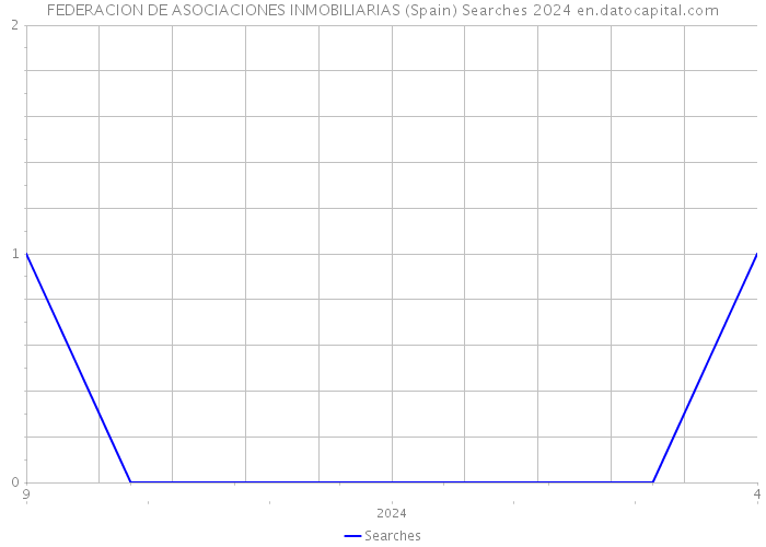 FEDERACION DE ASOCIACIONES INMOBILIARIAS (Spain) Searches 2024 