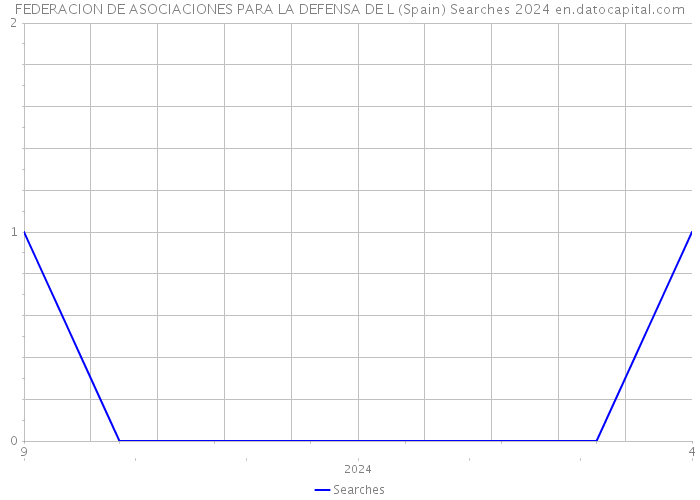 FEDERACION DE ASOCIACIONES PARA LA DEFENSA DE L (Spain) Searches 2024 