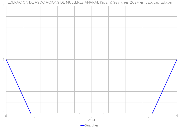 FEDERACION DE ASOCIACIONS DE MULLERES ANARAL (Spain) Searches 2024 