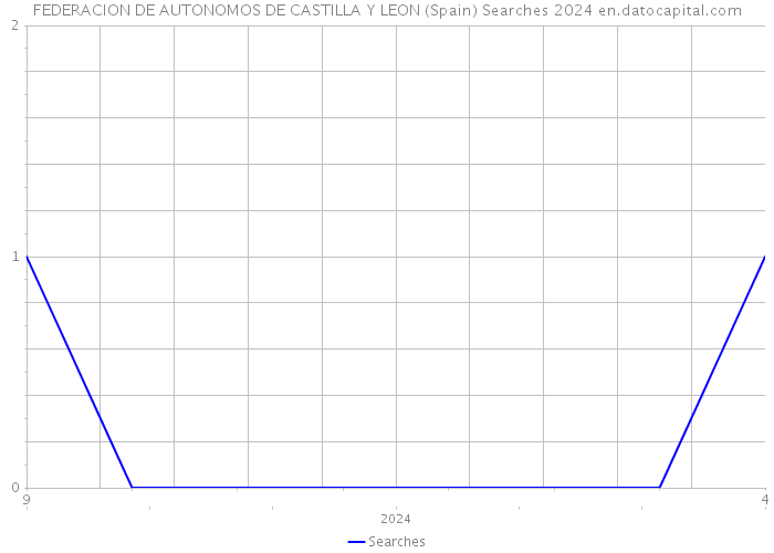 FEDERACION DE AUTONOMOS DE CASTILLA Y LEON (Spain) Searches 2024 