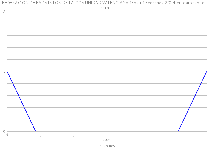 FEDERACION DE BADMINTON DE LA COMUNIDAD VALENCIANA (Spain) Searches 2024 
