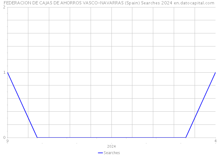 FEDERACION DE CAJAS DE AHORROS VASCO-NAVARRAS (Spain) Searches 2024 