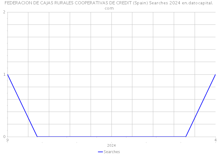 FEDERACION DE CAJAS RURALES COOPERATIVAS DE CREDIT (Spain) Searches 2024 