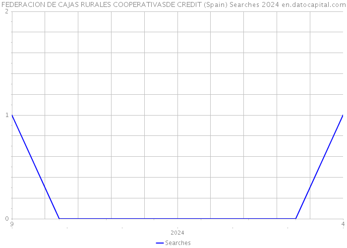 FEDERACION DE CAJAS RURALES COOPERATIVASDE CREDIT (Spain) Searches 2024 