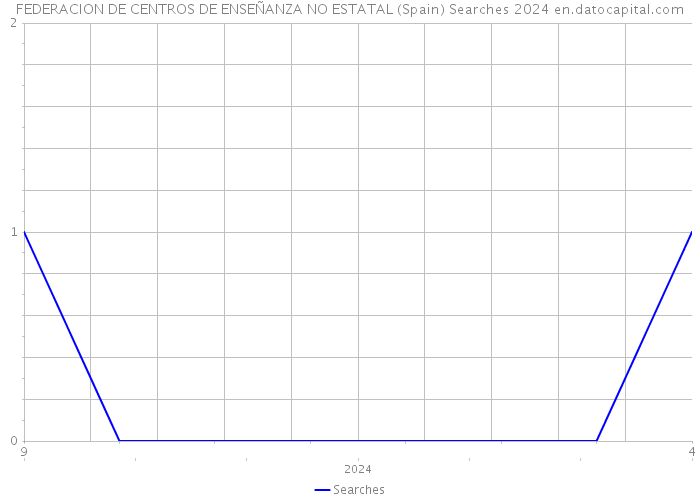 FEDERACION DE CENTROS DE ENSEÑANZA NO ESTATAL (Spain) Searches 2024 