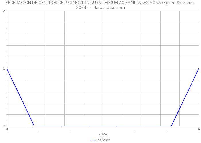 FEDERACION DE CENTROS DE PROMOCION RURAL ESCUELAS FAMILIARES AGRA (Spain) Searches 2024 
