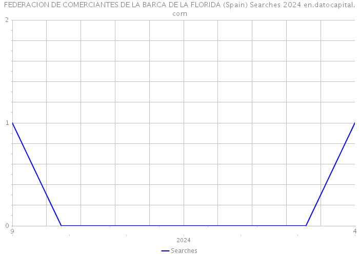 FEDERACION DE COMERCIANTES DE LA BARCA DE LA FLORIDA (Spain) Searches 2024 