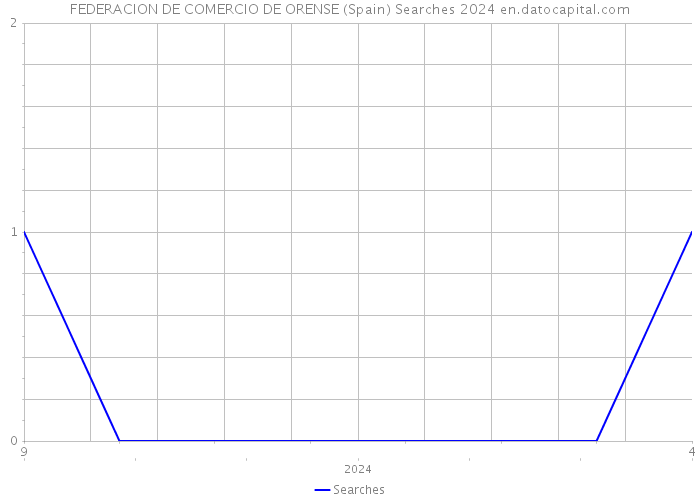 FEDERACION DE COMERCIO DE ORENSE (Spain) Searches 2024 