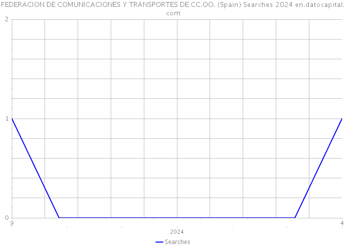 FEDERACION DE COMUNICACIONES Y TRANSPORTES DE CC.OO. (Spain) Searches 2024 