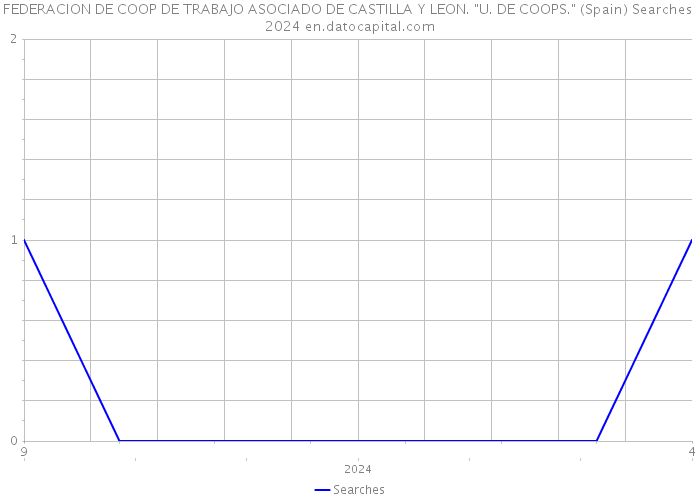 FEDERACION DE COOP DE TRABAJO ASOCIADO DE CASTILLA Y LEON. 