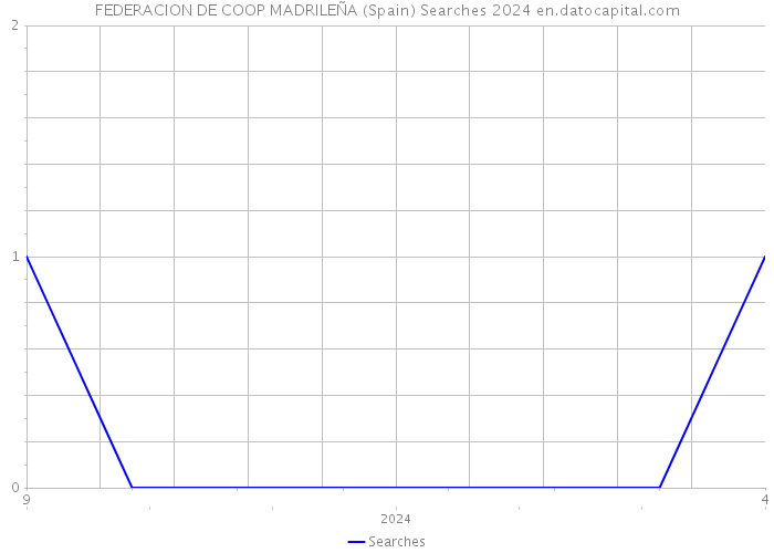 FEDERACION DE COOP MADRILEÑA (Spain) Searches 2024 