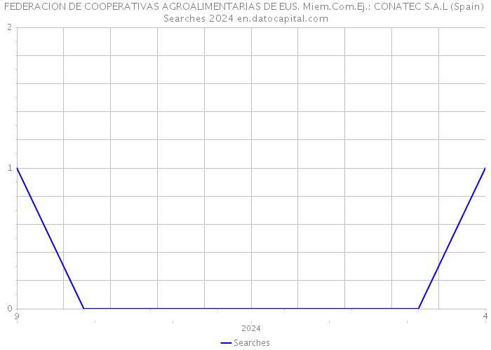 FEDERACION DE COOPERATIVAS AGROALIMENTARIAS DE EUS. Miem.Com.Ej.: CONATEC S.A.L (Spain) Searches 2024 