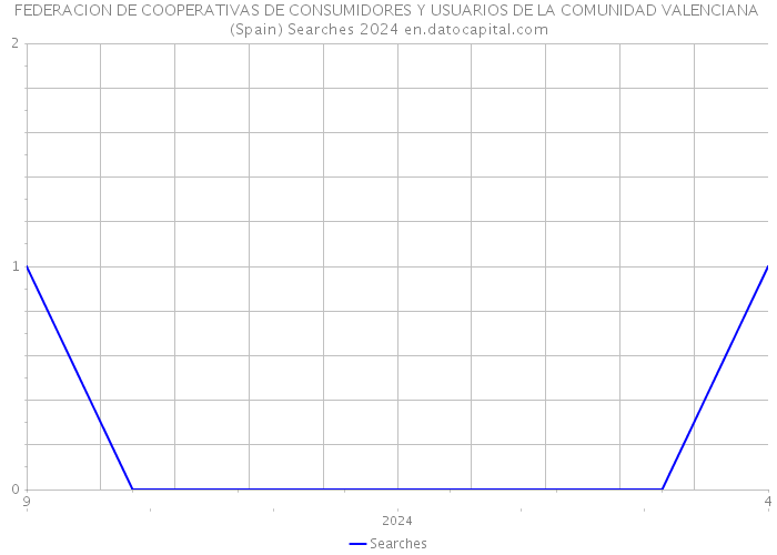 FEDERACION DE COOPERATIVAS DE CONSUMIDORES Y USUARIOS DE LA COMUNIDAD VALENCIANA (Spain) Searches 2024 