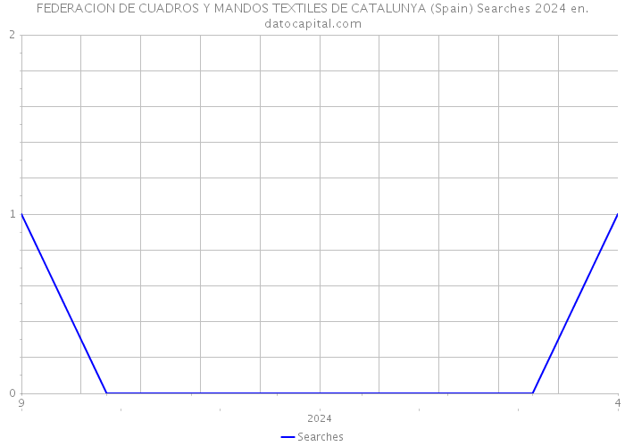 FEDERACION DE CUADROS Y MANDOS TEXTILES DE CATALUNYA (Spain) Searches 2024 