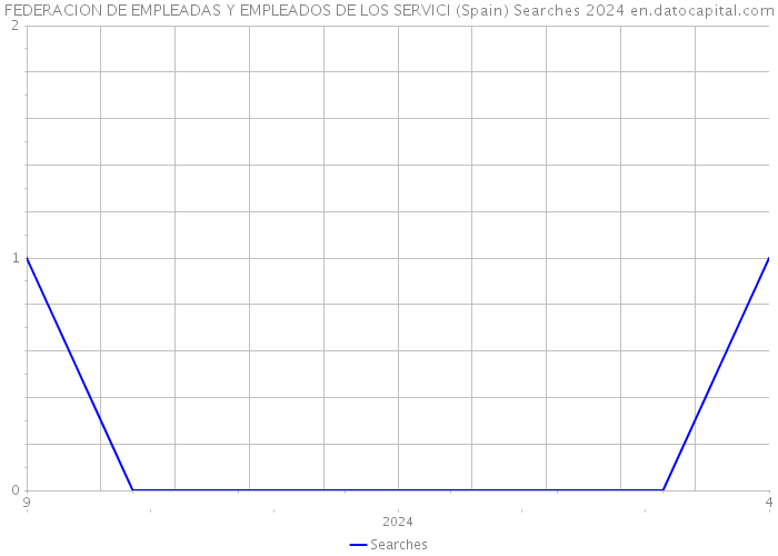FEDERACION DE EMPLEADAS Y EMPLEADOS DE LOS SERVICI (Spain) Searches 2024 
